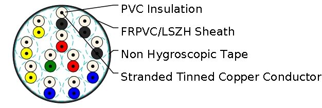 ZUG/ ZUT/ SUG Indoor Equipment Cables